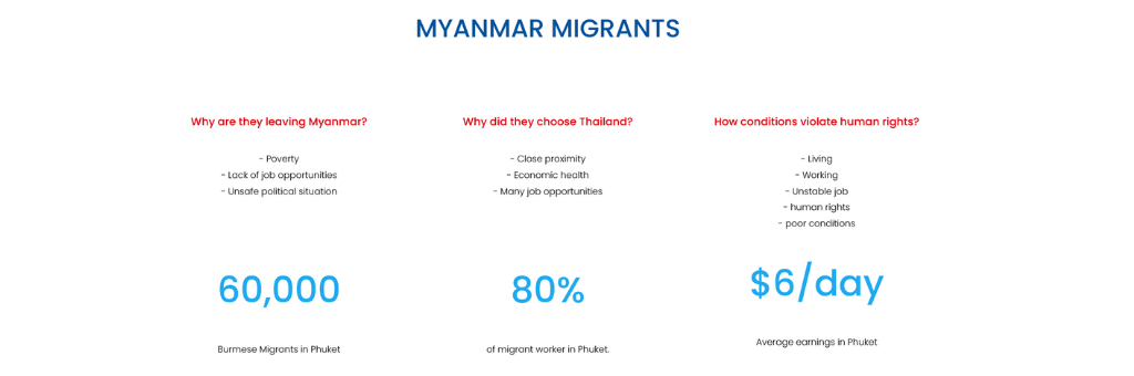 Myanmar Migrants